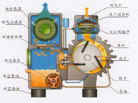 XD型旋片式真空泵的�Y���f明